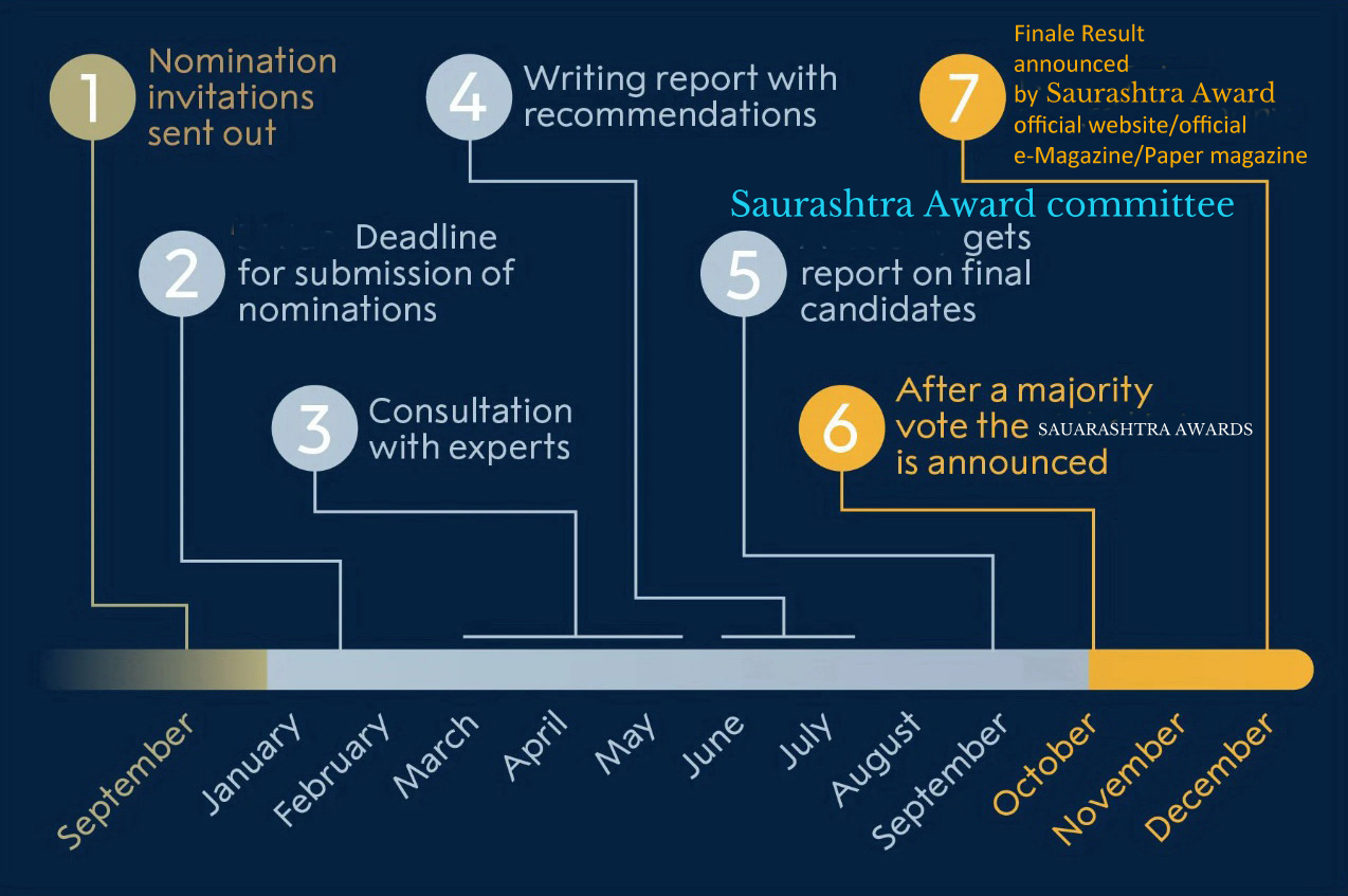 Saurashtra Award selection process